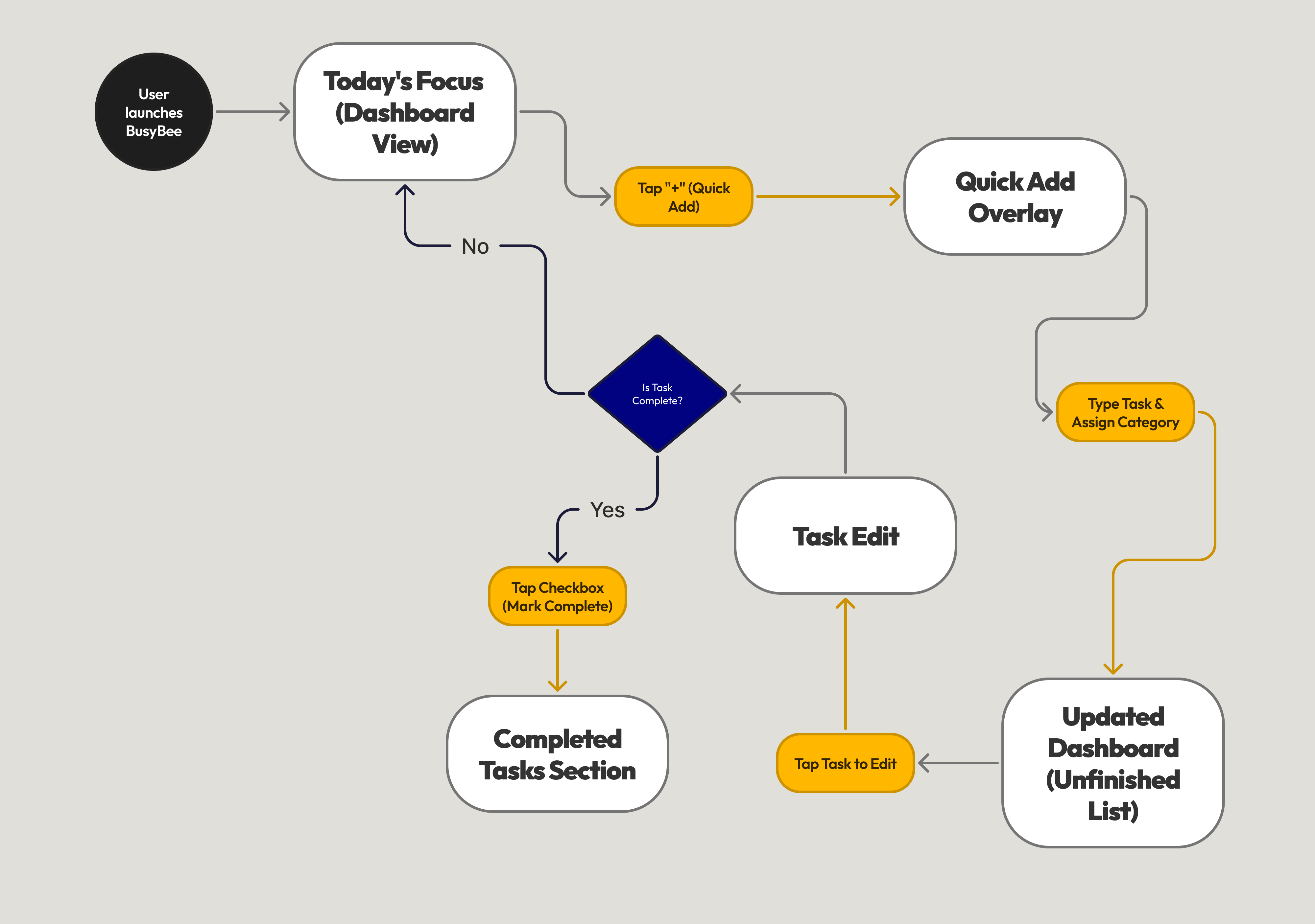 User flow diagram